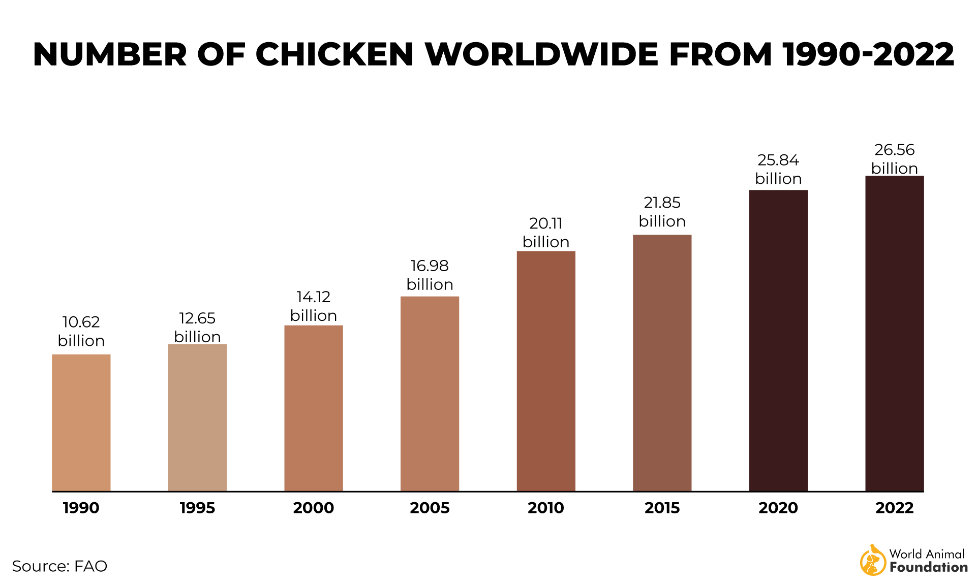 How Many Chickens Are In The World? – Bitchin' Chickens